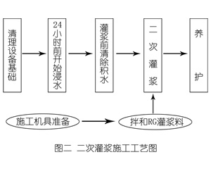 浠水灌浆料施工工艺—文字完整版